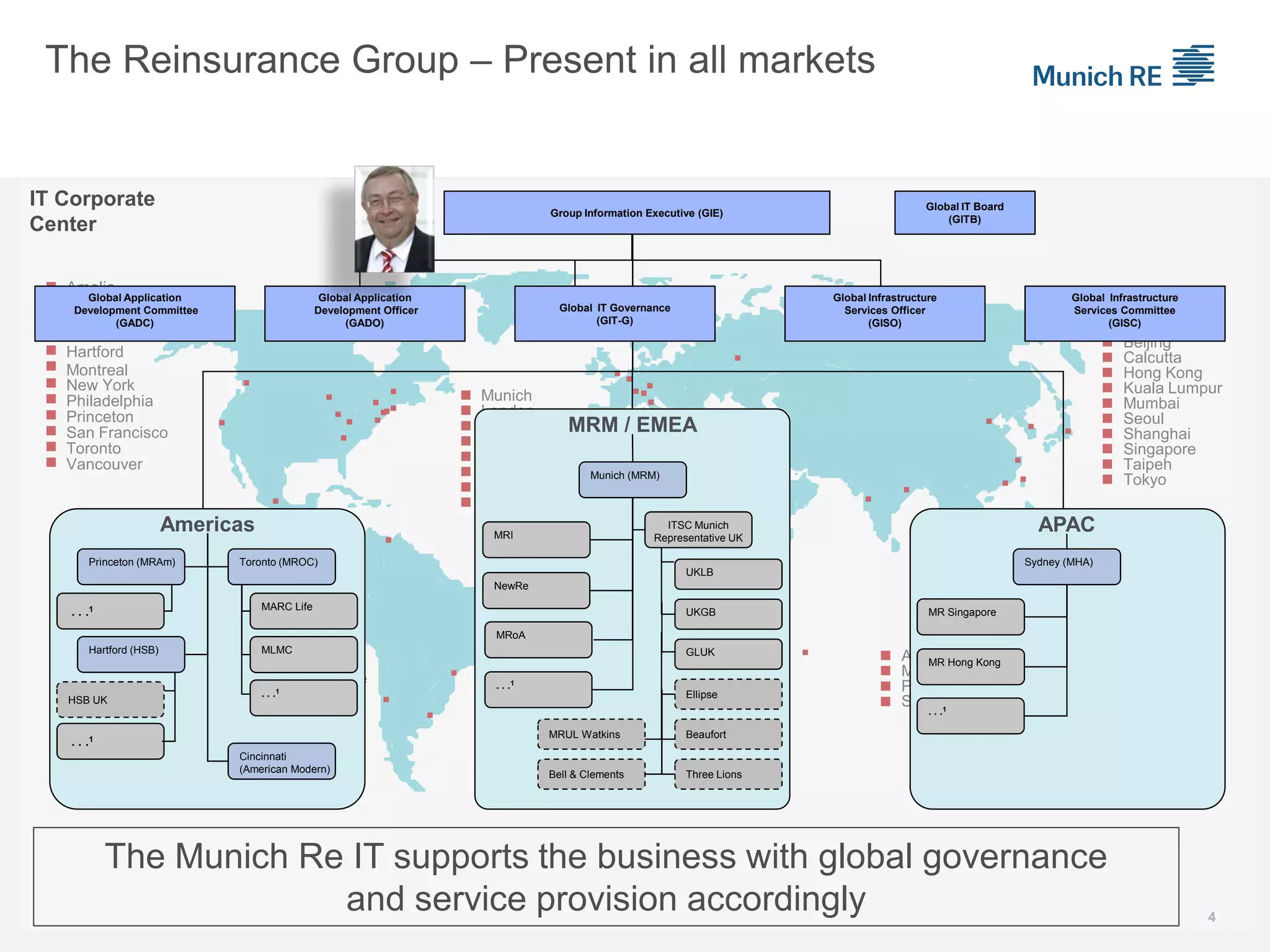 The Reinsurance Group – Present in all markets
4
 Auckland
 Melbourne
 Perth
 Sydney
Munich
 London
 Madrid
 Malta

Moscow
Paris

Milan
Zurich
 Bogotá

 Caracas
 Mexico
 Santiago de Chile
 São Paulo
Buenos Aires
 Accra
 Cape Town

 Nairobi
 Port Louis
Johannesburg
 Beijing
 Calcutta
 Hong Kong
 Kuala Lumpur
 Mumbai
 Seoul
 Shanghai
 Singapore


Taipeh
Tokyo


Chicago
Columbus


Montreal


Philadelphia

Princeton

San Francisco

Toronto
Amelia
New York
Vancouver
Atlanta
Hartford

IT Corporate
Center
MLMC
MARC Life
UKLB
Hartford (HSB)
Cincinnati
(American Modern)
Americas
MRM / EMEA
MRI
NewRe
APAC
MR Singapore
MR Hong Kong
. . .1
. . .1
. . .1
Princeton (MRAm) Sydney (MHA)
. . .1
Toronto (MROC)
Munich (MRM)
MRoA
UKGB
GLUK
MRUL Watkins
Ellipse
Beaufort
Three LionsBell & Clements
ITSC Munich
Representative UK
HSB UK
Global Infrastructure
Services Officer
(GISO)
Group Information Executive (GIE)
Global Infrastructure
Services Committee
(GISC)
Global IT Board
(GITB)
Global Application
Development Committee
(GADC)
Global Application
Development Officer
(GADO)
Global IT Governance
(GIT-G)
. . .1
The Munich Re IT supports the business with global governance
and service provision accordingly
 