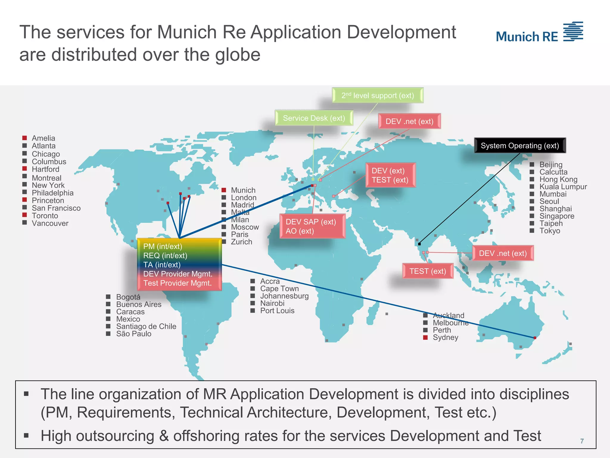 The services for Munich Re Application Development
are distributed over the globe
7
 Auckland
 Melbourne
 Perth
 Sydney
Munich
 London
 Madrid
 Malta

Moscow
Paris

Milan
Zurich
 Bogotá

 Caracas
 Mexico
 Santiago de Chile
 São Paulo
Buenos Aires
 Accra
 Cape Town

 Nairobi
 Port Louis
Johannesburg
 Beijing
 Calcutta
 Hong Kong
 Kuala Lumpur
 Mumbai
 Seoul
 Shanghai
 Singapore


Taipeh
Tokyo


Chicago
Columbus


Montreal


Philadelphia

Princeton

San Francisco

Toronto
Amelia
New York
Vancouver
Atlanta
Hartford

PM (int/ext)
REQ (int/ext)
TA (int/ext)
DEV Provider Mgmt.
Test Provider Mgmt.
System Operating (ext)
DEV (ext)
TEST (ext)
2nd level support (ext)
Service Desk (ext)
DEV .net (ext)
DEV .net (ext)
TEST (ext)
DEV SAP (ext)
AO (ext)
 The line organization of MR Application Development is divided into disciplines
(PM, Requirements, Technical Architecture, Development, Test etc.)
 High outsourcing & offshoring rates for the services Development and Test
 