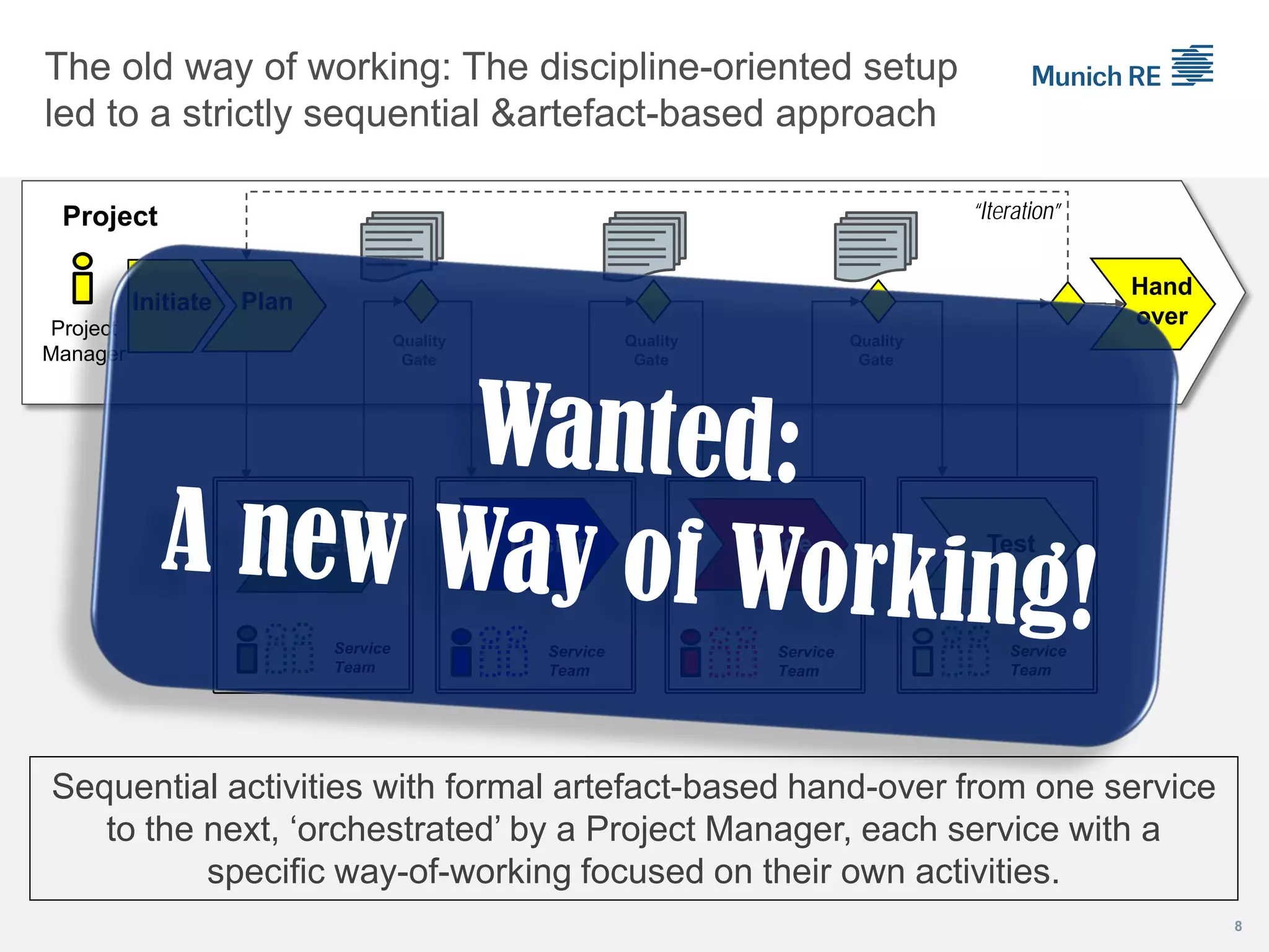 The old way of working: The discipline-oriented setup
led to a strictly sequential &artefact-based approach
Sequential activities with formal artefact-based hand-over from one service
to the next, ‘orchestrated’ by a Project Manager, each service with a
specific way-of-working focused on their own activities.
Service
Team
Quality
Gate
Service
Team
Service
Team
Service
Team
Project
Manager
Quality
Gate
Quality
Gate
Project
Specify Design Code Test
Hand
over
PlanInitiate
“Iteration”
8
 