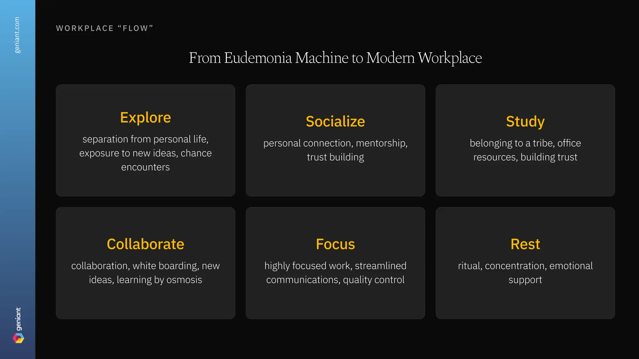 wor k pl ace “f low ”
FromEudemoniaMachinetoModernWorkplace
Explore
separation from personal life,
exposure to new ideas, chance
encounters
Socialize
personal connection, mentorship,
trust building
Study
belonging to a tribe, office
resources, building trust
Collaborate
collaboration, white boarding, new
ideas, learning by osmosis
Focus
highly focused work, streamlined
communications, quality control
Rest
ritual, concentration, emotional
support
geniant.com
 