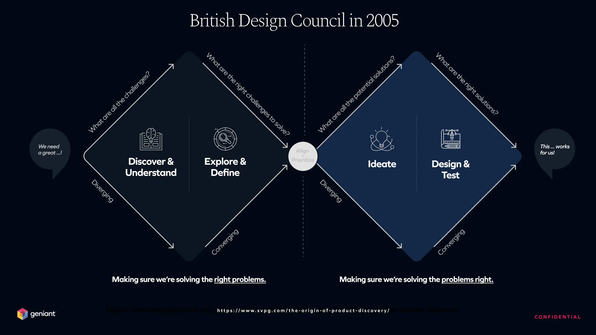 Making sure we’re solving the right problems. Making sure we’re solving the problems right.
Discover &

Understand
Ideate
W
h
a
t
a
r
e
a
l
l
t
h
e
p
o
t
e
n
t
i
a
l
s
o
l
u
t
i
o
n
s
?
W
h
a
t
a
r
e
a
l
l
t
h
e
c
h
a
l
l
e
n
g
e
s
?
C
o
n
v
e
r
g
i
n
g
C
o
n
v
e
r
g
i
n
g
D
i
v
e
r
g
i
n
g
D
i
v
e
r
g
i
n
g
W
h
a
t
a
r
e
t
h
e
r
i
g
h
t
s
o
l
u
t
i
o
n
s
?
W
h
a
t
a
r
e
t
h
e
r
i
g
h
t
c
h
a
l
l
e
n
g
e
s
t
o
s
o
l
v
e
?
Explore &
Define
Design &
T
est
We need
a great ...!
This ... works
for us!
Align 
 
Prioritize
+
C O N F I D E N T I A L
British Design Council in 2005
https://www.designcouncil.org.uk/our-resources/the-double-diamond/history-of-the-double-diamond/
 