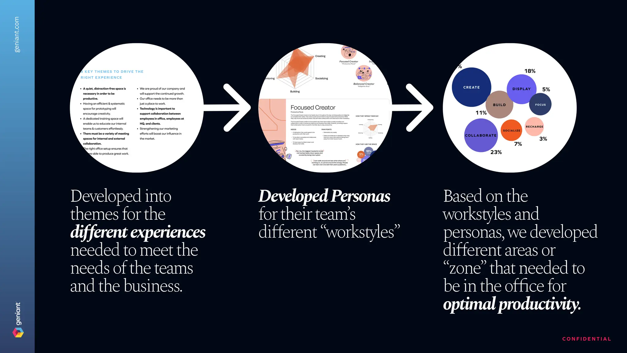 C O N F I D E N T I A L
geniant.com
Developed into
themes for the
different experiences
needed to meet the
needs of the teams
and the business.
Developed P
ersonas
for their team
’s
different “workstyles”
Based on the
workstyles and
personas, we developed
different areas or
“zone” that needed to
be in the office for
optimal productivity
.
 