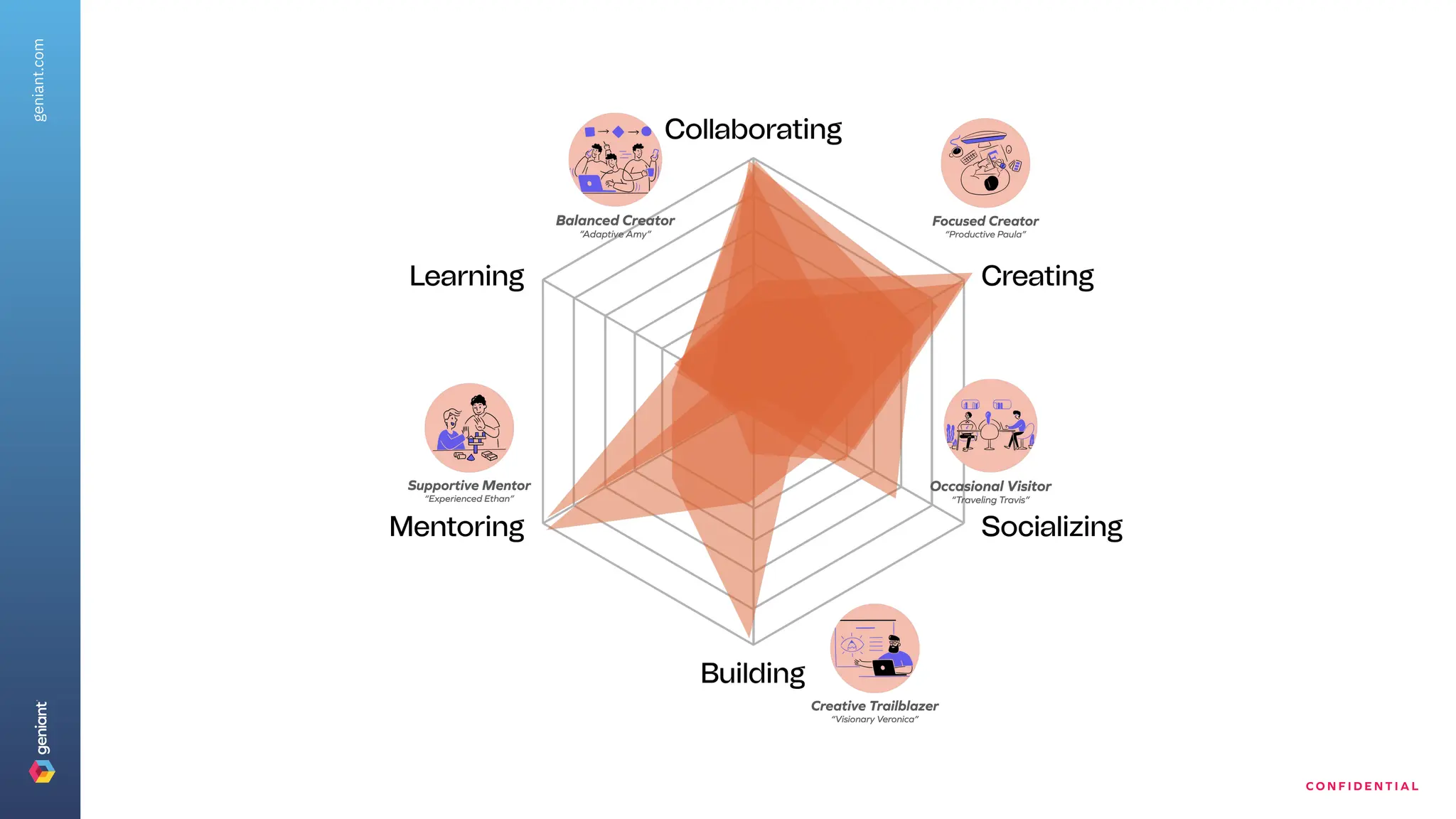 C O N F I D E N T I A L
geniant.com
 