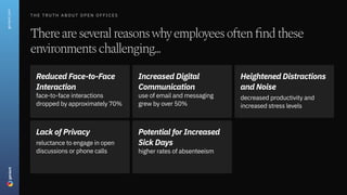 The Truth About Open Offices
Thereareseveralreasonswhyemployeesoftenfindthese
environmentschallenging...
Reduced Face-to-Face
Interaction  
face-to-face interactions
dropped by approximately 70%
Increased Digital
Communication 
use of email and messaging
grew by over 50%
Heightened Distractions
and Noise

decreased productivity and
increased stress levels
Lack of Privacy

reluctance to engage in open
discussions or phone calls
Potential for Increased
Sick Days 
higher rates of absenteeism
geniant.com
 