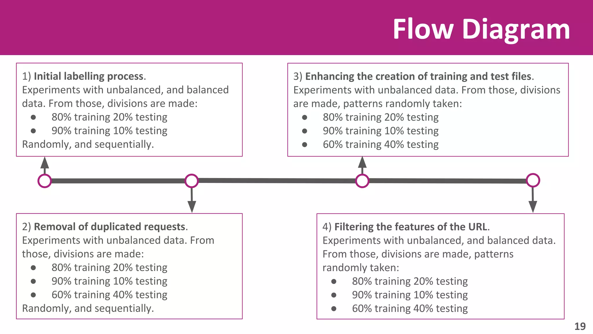 Flow Diagram 
1) Initial labelling process. 
Experiments with unbalanced, and balanced 
data. From those, divisions are made: 
● 80% training 20% testing 
● 90% training 10% testing 
Randomly, and sequentially. 
3) Enhancing the creation of training and test files. 
Experiments with unbalanced data. From those, divisions 
are made, patterns randomly taken: 
● 80% training 20% testing 
● 90% training 10% testing 
● 60% training 40% testing 
2) Removal of duplicated requests. 
Experiments with unbalanced data. From 
those, divisions are made: 
● 80% training 20% testing 
● 90% training 10% testing 
● 60% training 40% testing 
Randomly, and sequentially. 
4) Filtering the features of the URL. 
Experiments with unbalanced, and balanced data. 
From those, divisions are made, patterns 
randomly taken: 
● 80% training 20% testing 
● 90% training 10% testing 
● 60% training 40% testing 
19 
 