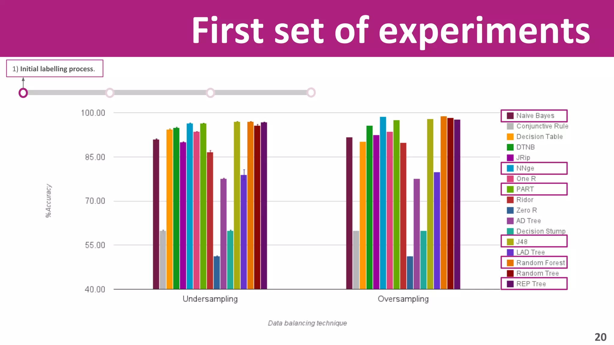 First set of experiments 
1) Initial labelling process. 
● The classifiers are tested, firstly, with a 10-fold cross-validation process 
over the balanced data. 
20 
 