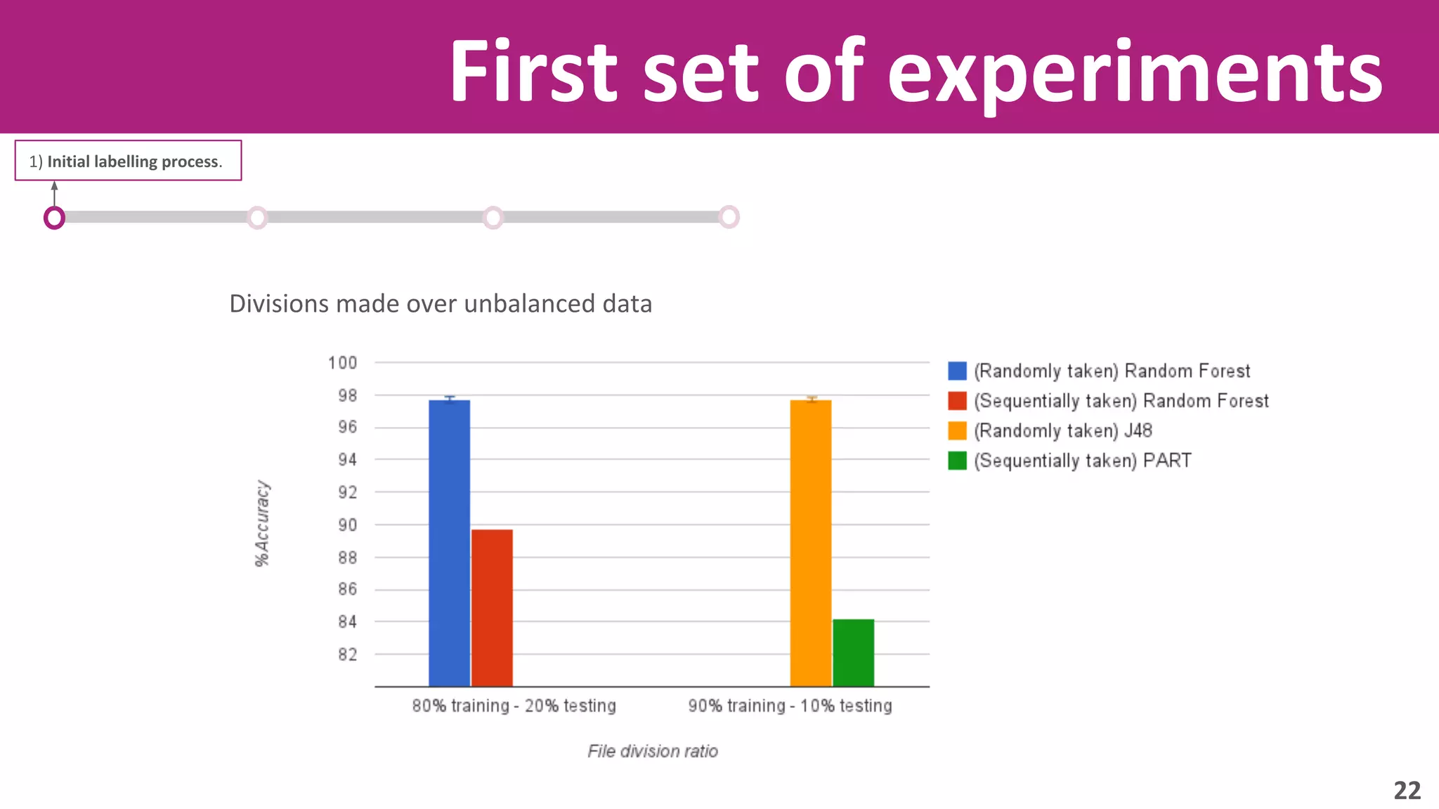 First set of experiments 
1) Initial labelling process. 
Divisions made over unbalanced data 
22 
 