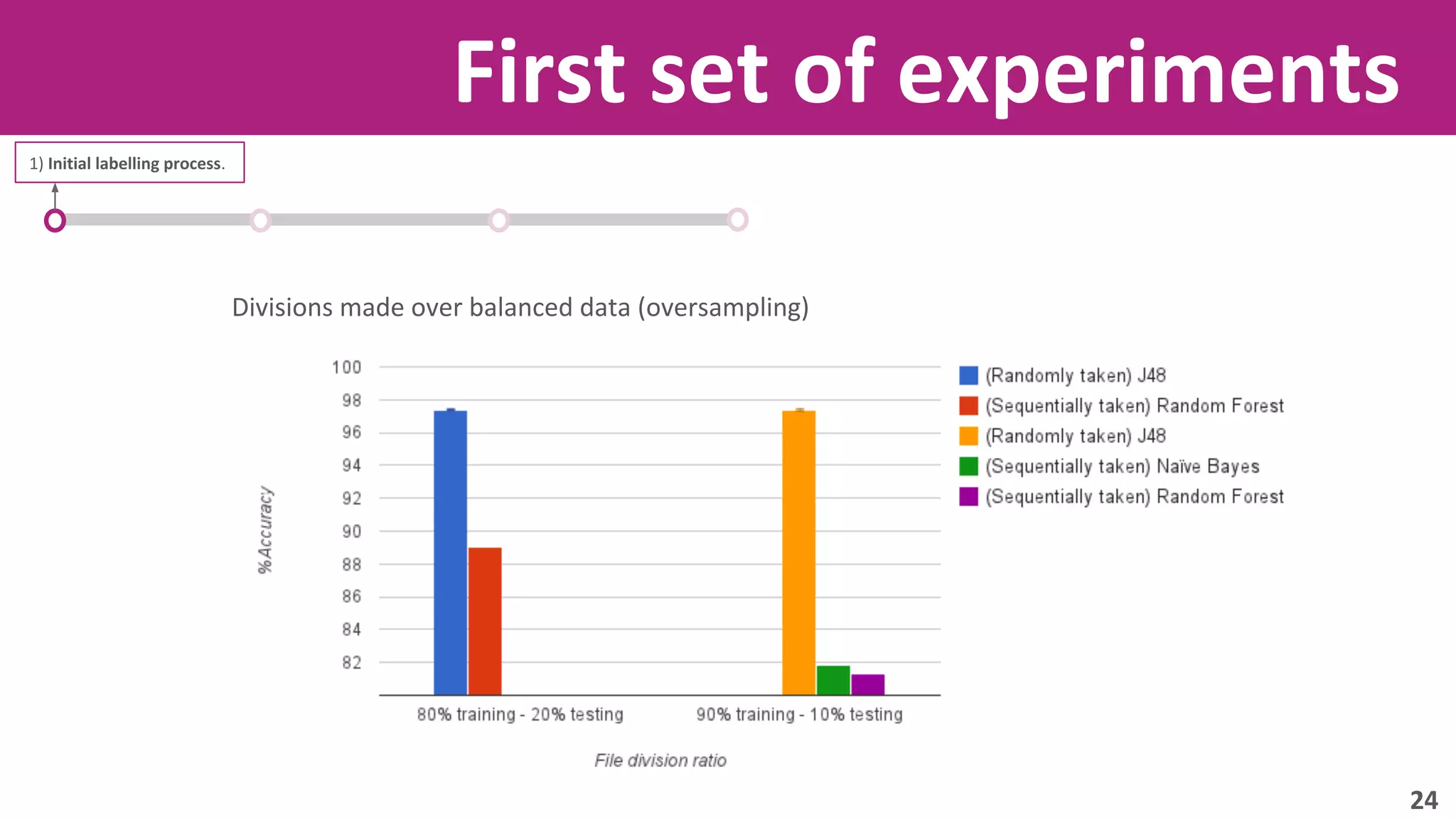 First set of experiments 
1) Initial labelling process. 
Divisions made over balanced data (oversampling) 
24 
 
