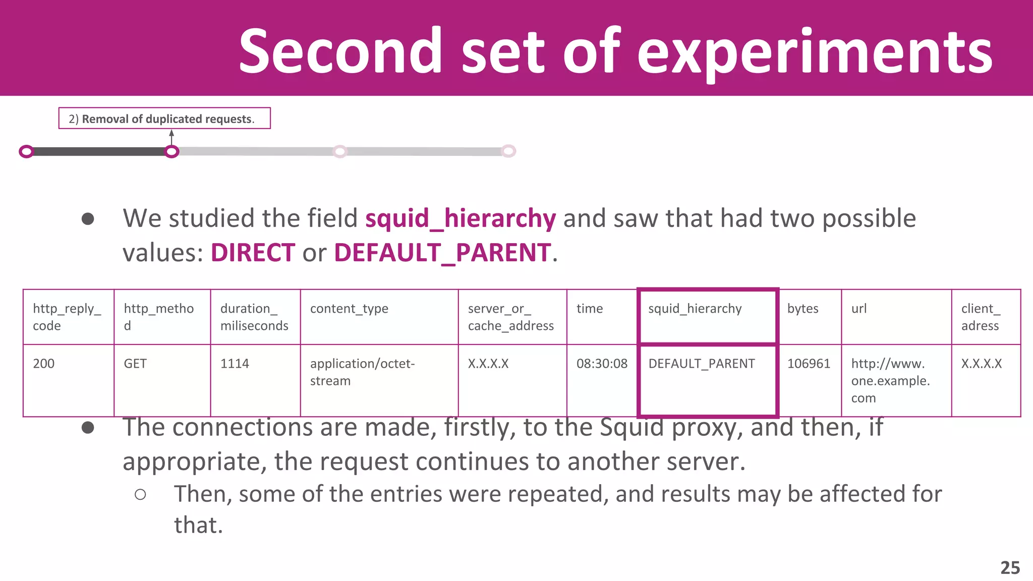 ● We studied the field squid_hierarchy and saw that had two possible 
values: DIRECT or DEFAULT_PARENT. 
● The connections are made, firstly, to the Squid proxy, and then, if 
appropriate, the request continues to another server. 
○ Then, some of the entries were repeated, and results may be affected for 
that. 
Second set of experiments 
2) Removal of duplicated requests. 
http_reply_ 
code 
http_metho 
d 
duration_ 
miliseconds 
content_type server_or_ 
cache_address 
time squid_hierarchy bytes url client_ 
adress 
200 GET 1114 application/octet-stream 
X.X.X.X 08:30:08 DEFAULT_PARENT 106961 http://www. 
one.example. 
com 
X.X.X.X 
25 
 