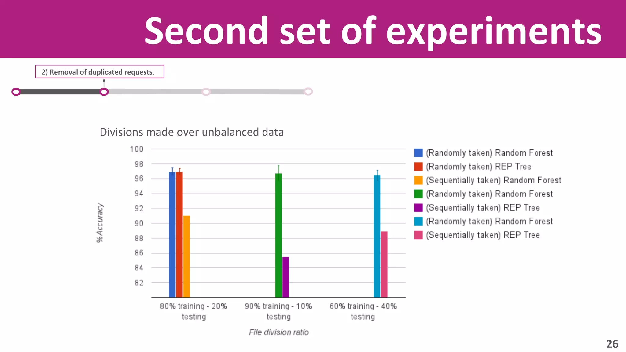 Second set of experiments 
2) Removal of duplicated requests. 
Divisions made over unbalanced data 
26 
 