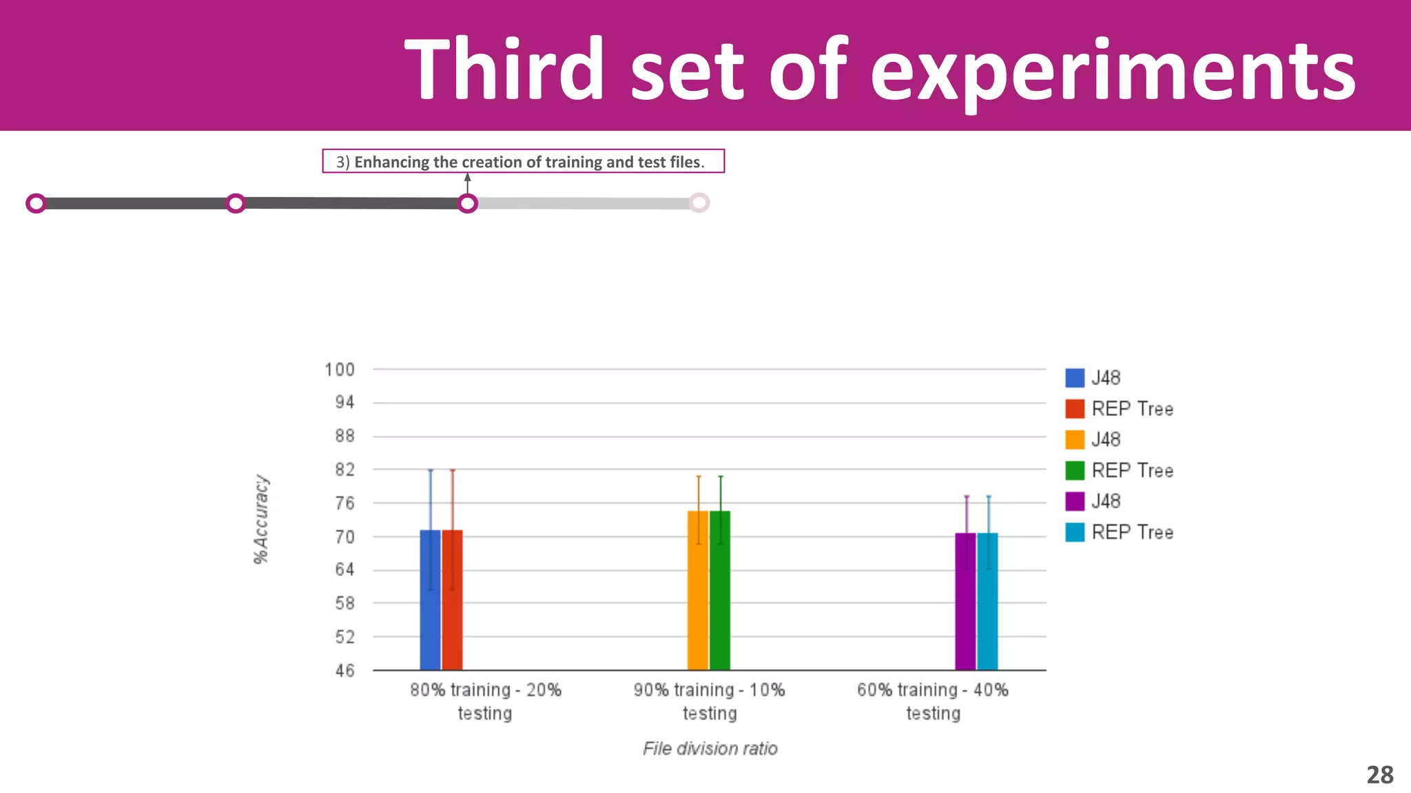 Third set of experiments 
3) Enhancing the creation of training and test files. 
28 
 