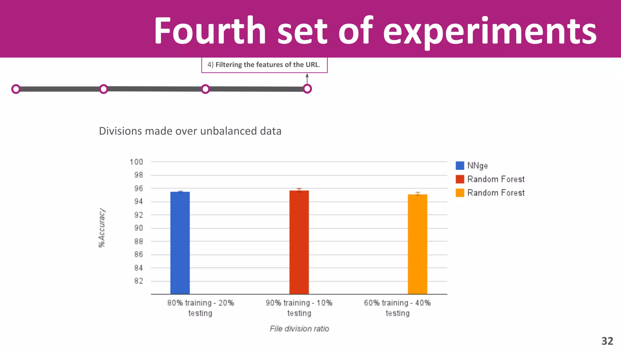 Fourth set of experiments 
4) Filtering the features of the URL. 
Divisions made over unbalanced data 
32 
 