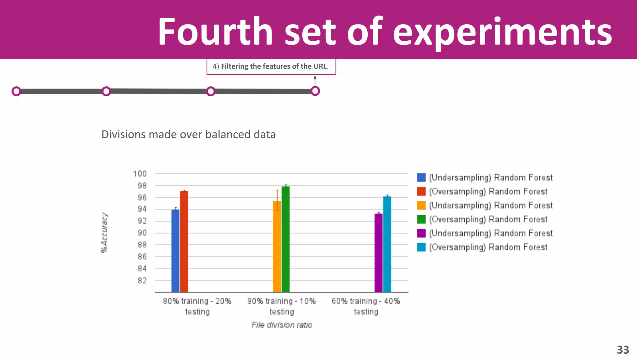 Fourth set of experiments 
4) Filtering the features of the URL. 
Divisions made over balanced data 
33 
 