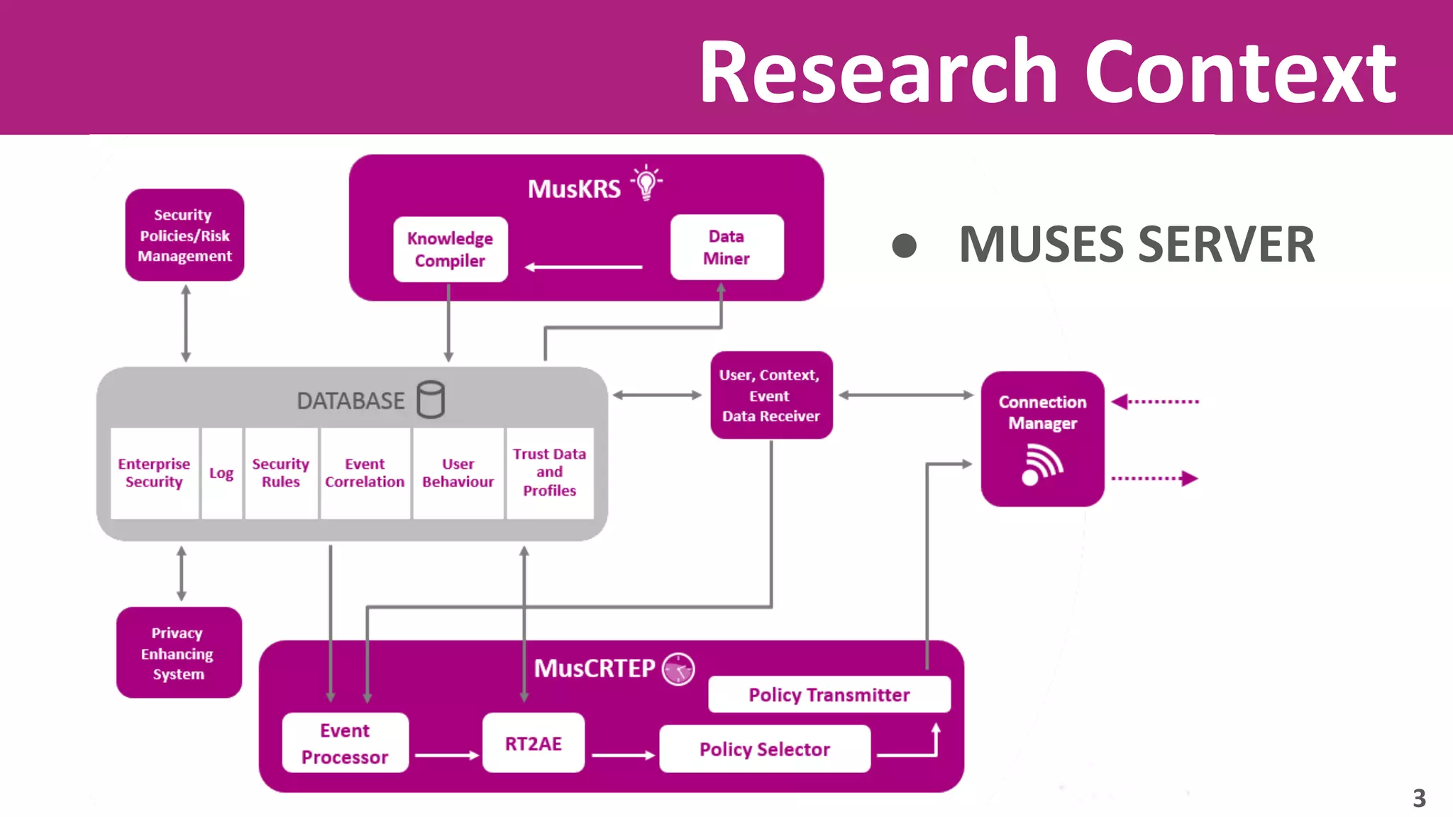 Research Context 
● MUSES SERVER 
3 
 
