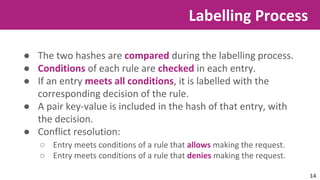 ● The two hashes are compared during the labelling process. 
● Conditions of each rule are checked in each entry. 
● If an entry meets all conditions, it is labelled with the 
corresponding decision of the rule. 
● A pair key-value is included in the hash of that entry, with 
the decision. 
● Conflict resolution: 
Labelling Process 
○ Entry meets conditions of a rule that allows making the request. 
○ Entry meets conditions of a rule that denies making the request. 
14 
 