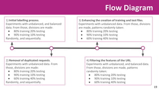 Flow Diagram 
1) Initial labelling process. 
Experiments with unbalanced, and balanced 
data. From those, divisions are made: 
● 80% training 20% testing 
● 90% training 10% testing 
Randomly, and sequentially. 
3) Enhancing the creation of training and test files. 
Experiments with unbalanced data. From those, divisions 
are made, patterns randomly taken: 
● 80% training 20% testing 
● 90% training 10% testing 
● 60% training 40% testing 
2) Removal of duplicated requests. 
Experiments with unbalanced data. From 
those, divisions are made: 
● 80% training 20% testing 
● 90% training 10% testing 
● 60% training 40% testing 
Randomly, and sequentially. 
4) Filtering the features of the URL. 
Experiments with unbalanced, and balanced data. 
From those, divisions are made, patterns 
randomly taken: 
● 80% training 20% testing 
● 90% training 10% testing 
● 60% training 40% testing 
19 
 