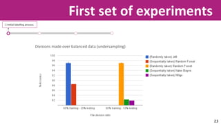 First set of experiments 
1) Initial labelling process. 
Divisions made over balanced data (undersampling) 
23 
 