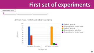 First set of experiments 
1) Initial labelling process. 
Divisions made over balanced data (oversampling) 
24 
 