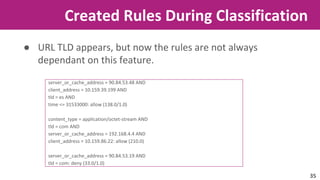 Created Rules During Classification 
● URL TLD appears, but now the rules are not always 
dependant on this feature. 
server_or_cache_address = 90.84.53.48 AND 
client_address = 10.159.39.199 AND 
tld = es AND 
time <= 31533000: allow (138.0/1.0) 
content_type = application/octet-stream AND 
tld = com AND 
server_or_cache_address = 192.168.4.4 AND 
client_address = 10.159.86.22: allow (210.0) 
server_or_cache_address = 90.84.53.19 AND 
tld = com: deny (33.0/1.0) 
35 
 