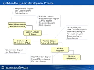Applying sys ml_with_magicdraw | PPT
