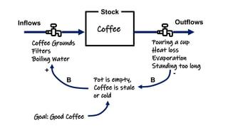 Inflows Outflows
Stock
B B
+ -
 