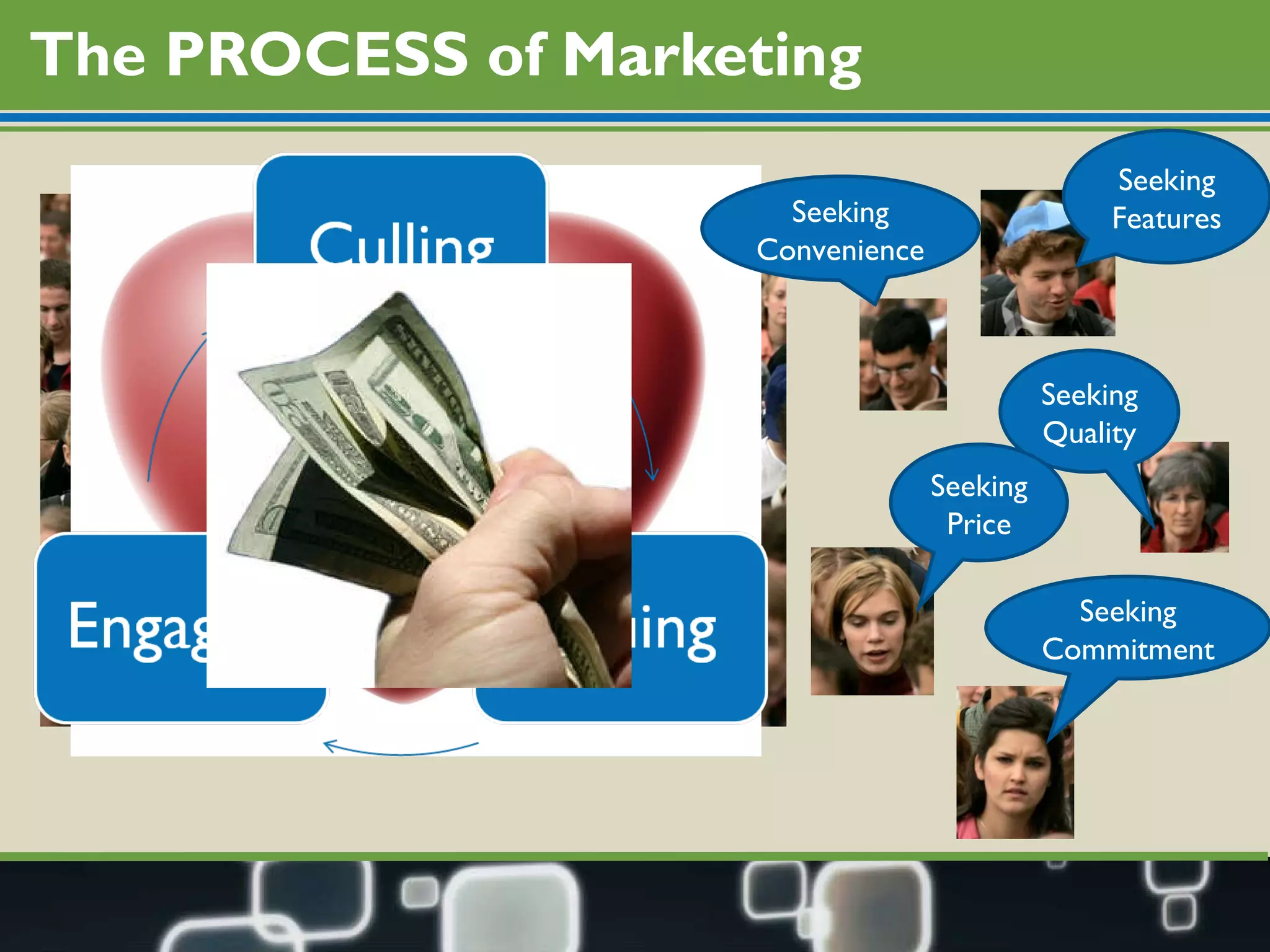 The PROCESS of Marketing Seeking Quality Seeking Commitment Seeking Features Seeking Price Seeking Convenience 