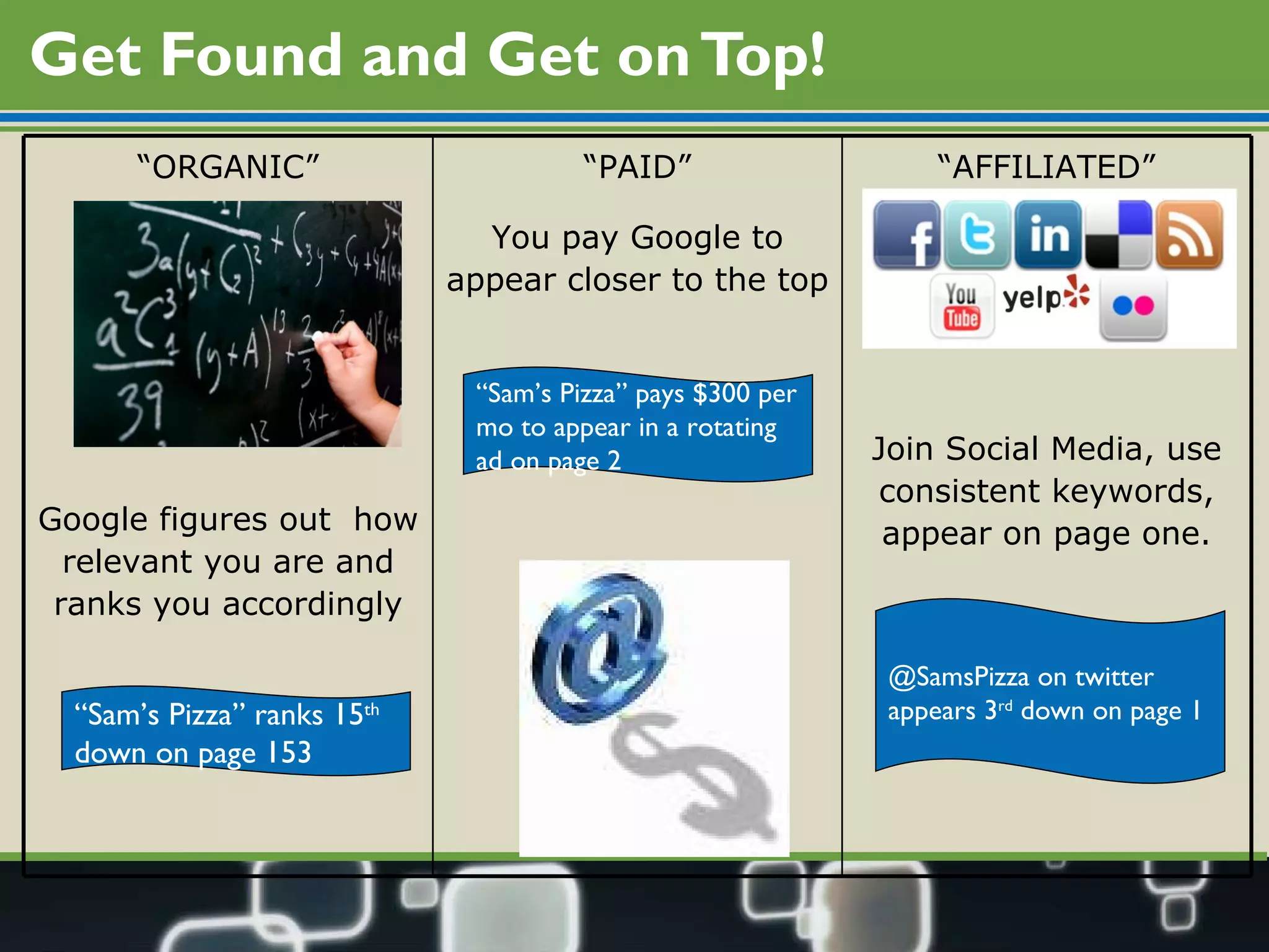 Get Found and Get on Top! “ Sam’s Pizza” ranks 15 th  down on page 153 “ Sam’s Pizza” pays $300 per mo to appear in a rotating ad on page 2 @SamsPizza on twitter appears 3 rd  down on page 1 “ ORGANIC” Google figures out  how relevant you are and ranks you accordingly “ PAID” You pay Google to appear closer to the top “ AFFILIATED” Join Social Media, use consistent keywords, appear on page one. 