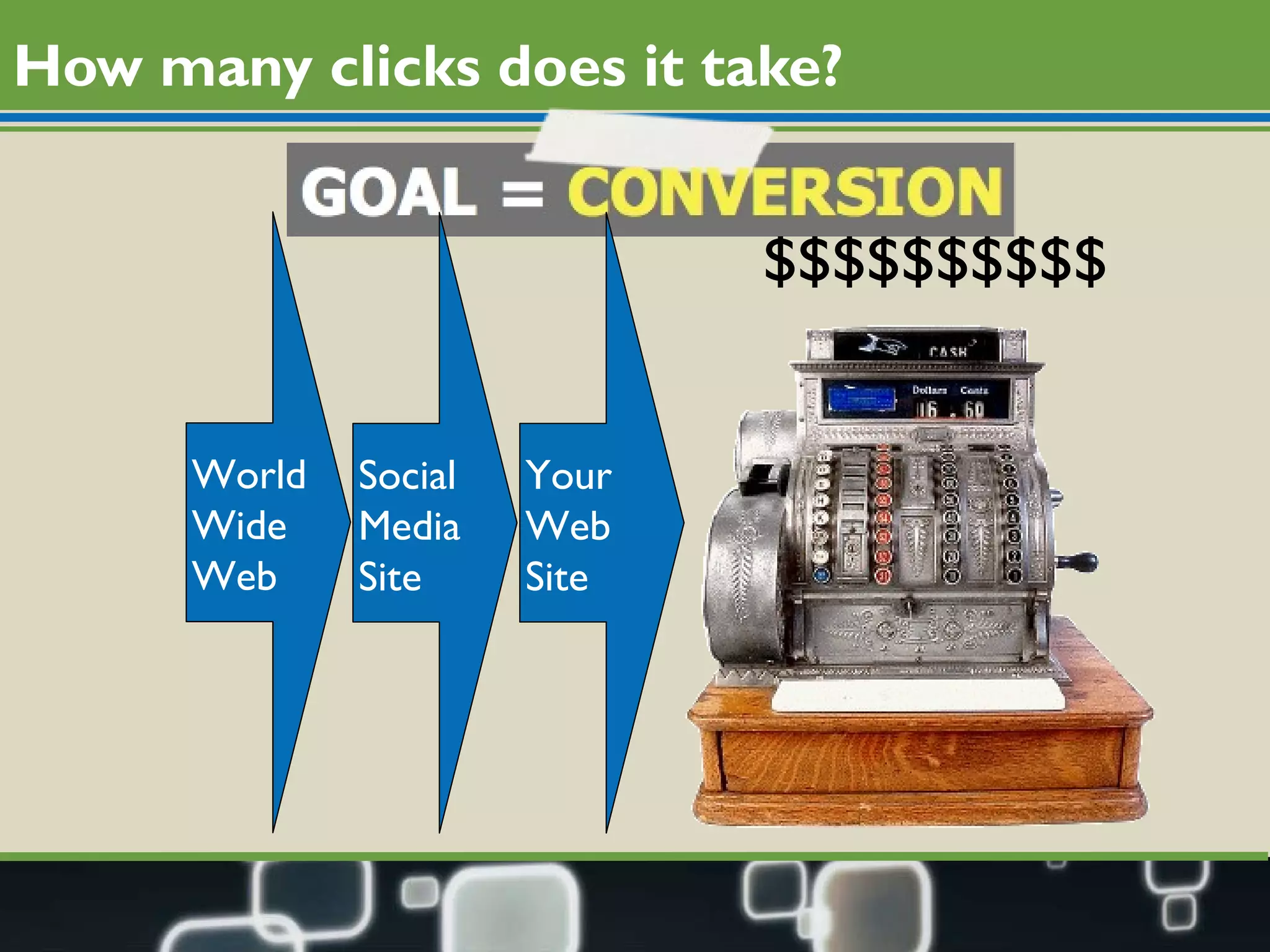 How many clicks does it take? Your Web Site Social Media Site World Wide Web $$$$$$$$$$ 