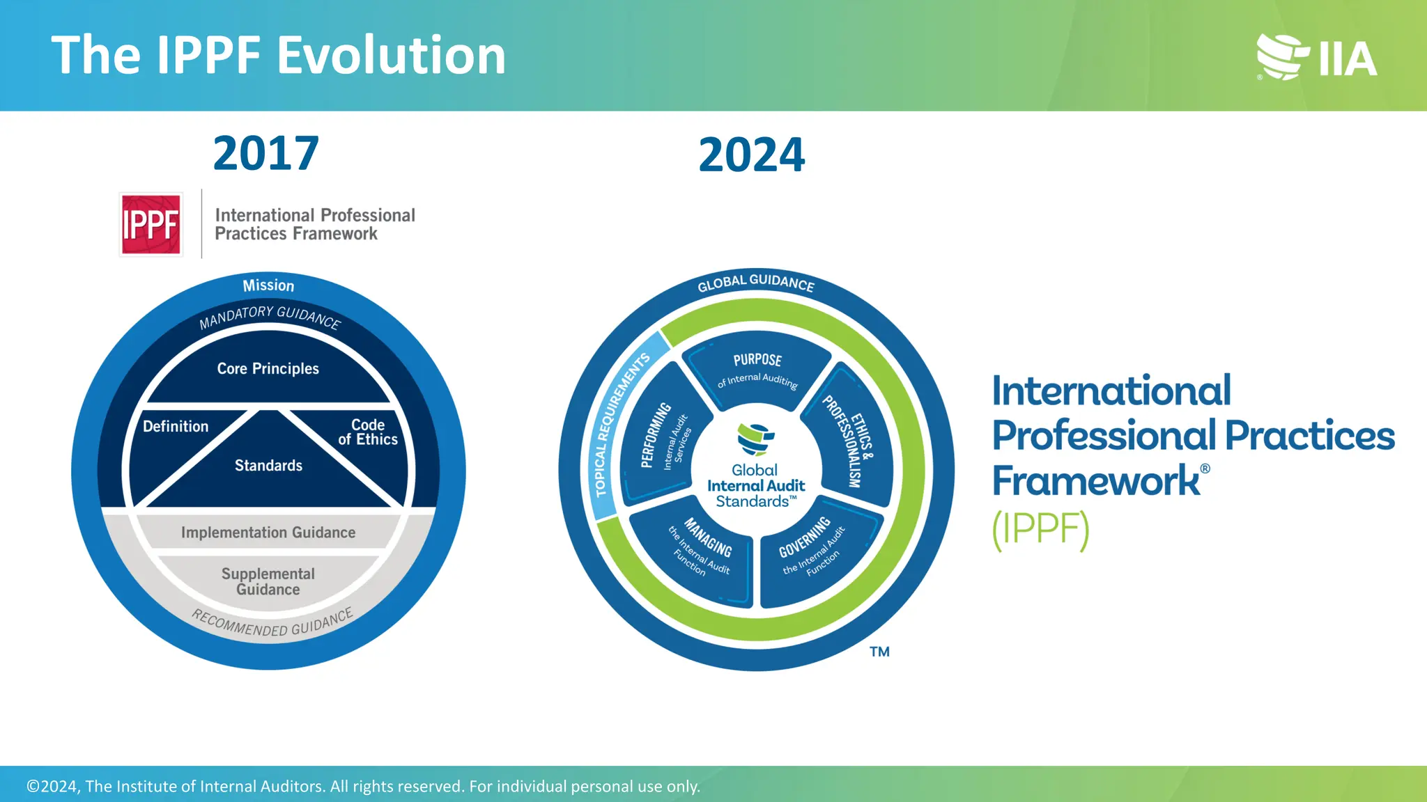 2017 2024
The IPPF Evolution
©2024, The Institute of Internal Auditors. All rights reserved. For individual personal use only.
 