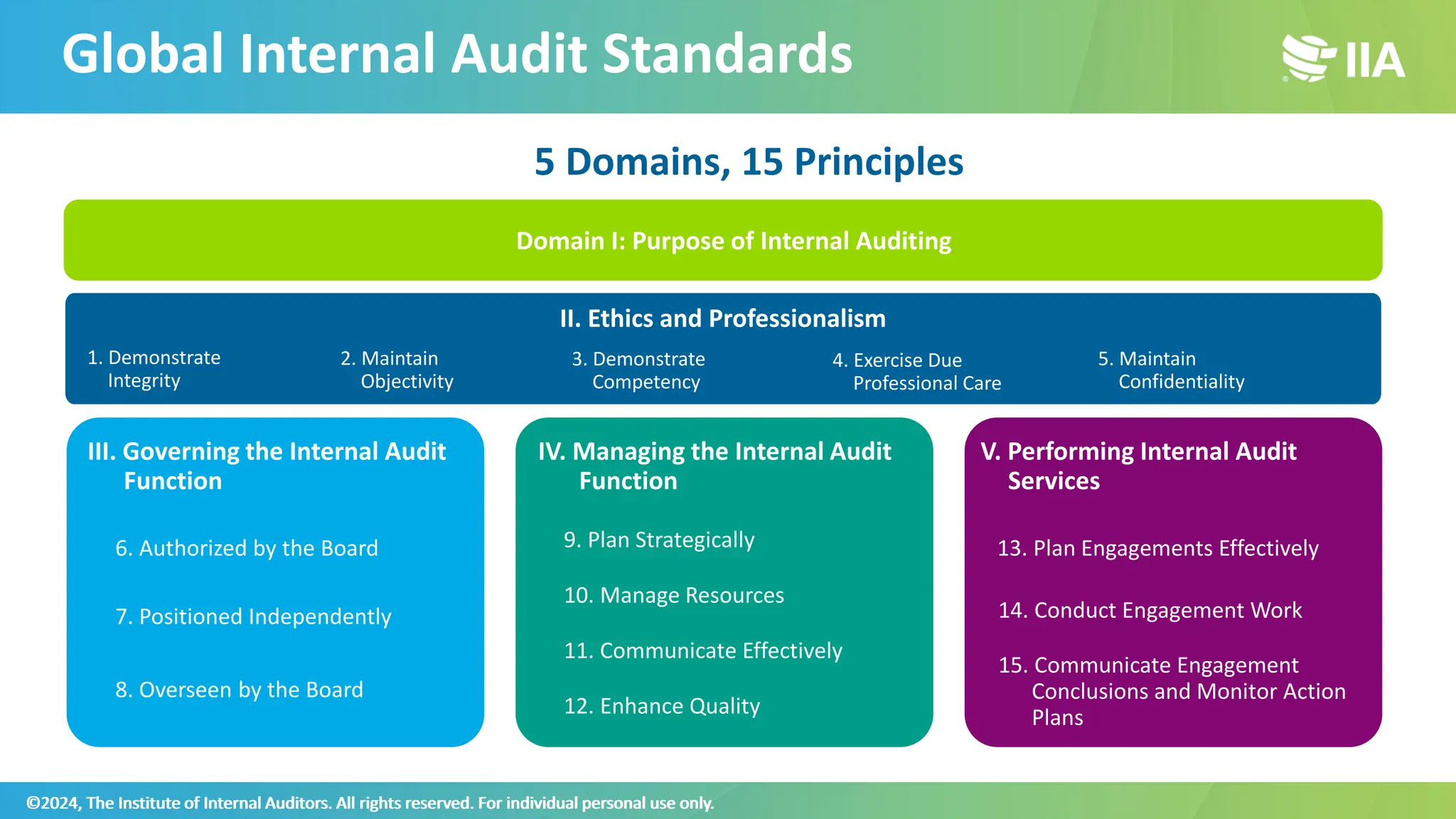 III. Governing the Internal Audit
Function
6. Authorized by the Board
7. Positioned Independently
8. Overseen by the Board
IV. Managing the Internal Audit
Function
9. Plan Strategically
10. Manage Resources
11. Communicate Effectively
12. Enhance Quality
V. Performing Internal Audit
Services
13. Plan Engagements Effectively
14. Conduct Engagement Work
15. Communicate Engagement
Conclusions and Monitor Action
Plans
II. Ethics and Professionalism
1. Demonstrate
Integrity
2. Maintain
Objectivity
3. Demonstrate
Competency
4. Exercise Due
Professional Care
5. Maintain
Confidentiality
5 Domains, 15 Principles
Domain I: Purpose of Internal Auditing
Global Internal Audit Standards
©2024, The Institute of Internal Auditors. All rights reserved. For individual personal use only.
©2024, The Institute of Internal Auditors. All rights reserved. For individual personal use only.
 