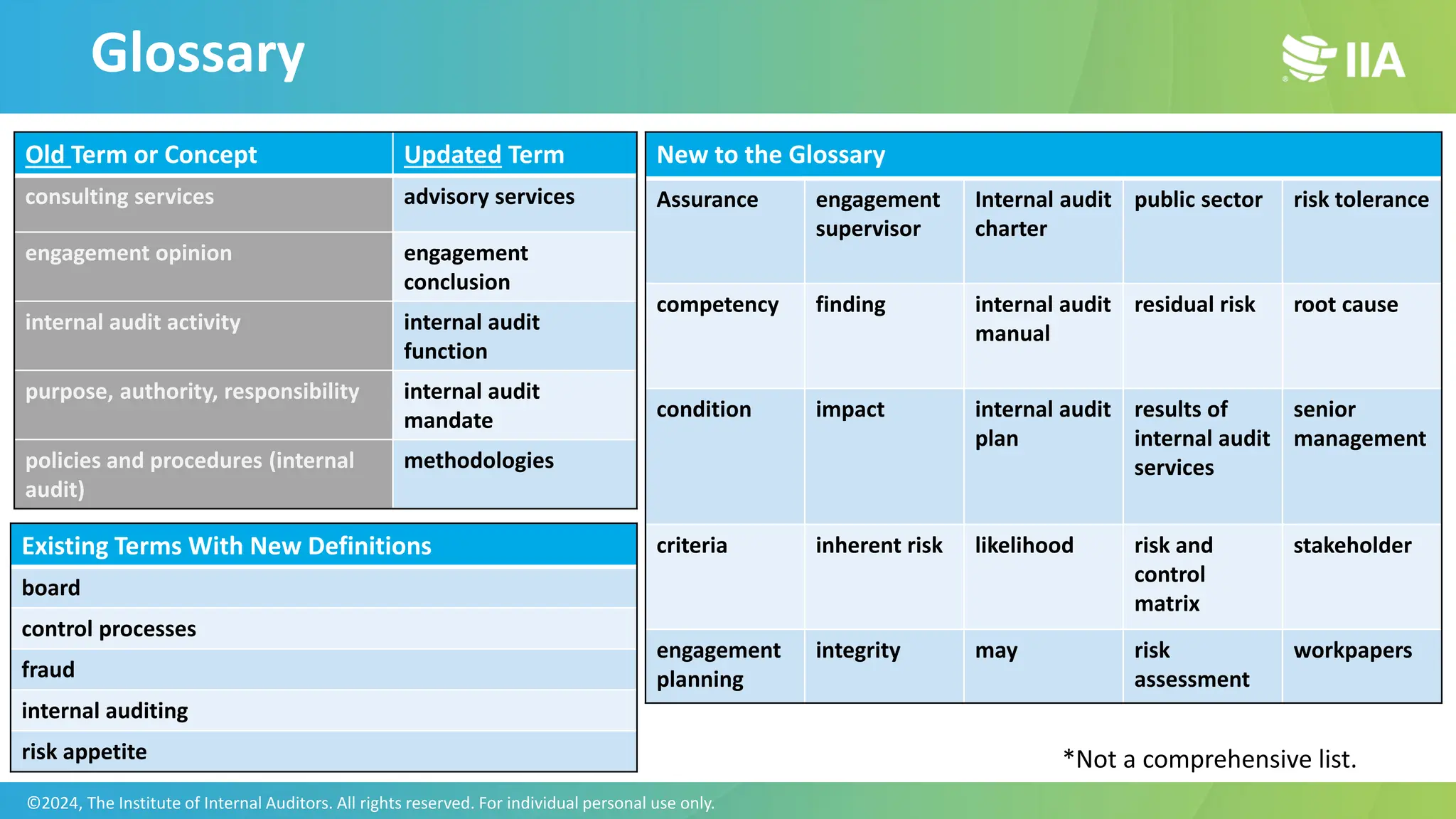 Glossary
Old Term or Concept Updated Term
consulting services advisory services
engagement opinion engagement
conclusion
internal audit activity internal audit
function
purpose, authority, responsibility internal audit
mandate
policies and procedures (internal
audit)
methodologies
New to the Glossary
Assurance engagement
supervisor
Internal audit
charter
public sector risk tolerance
competency finding internal audit
manual
residual risk root cause
condition impact internal audit
plan
results of
internal audit
services
senior
management
criteria inherent risk likelihood risk and
control
matrix
stakeholder
engagement
planning
integrity may risk
assessment
workpapers
*Not a comprehensive list.
Existing Terms With New Definitions
board
control processes
fraud
internal auditing
risk appetite
©2024, The Institute of Internal Auditors. All rights reserved. For individual personal use only.
 