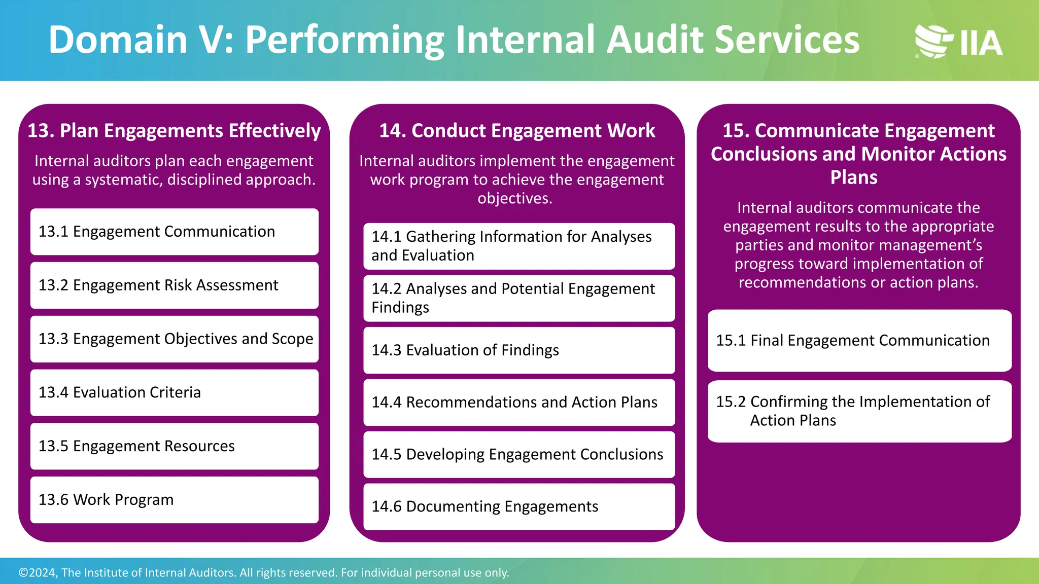 13. Plan Engagements Effectively
Internal auditors plan each engagement
using a systematic, disciplined approach.
13.1 Engagement Communication
13.2 Engagement Risk Assessment
13.3 Engagement Objectives and Scope
13.4 Evaluation Criteria
13.5 Engagement Resources
13.6 Work Program
14. Conduct Engagement Work
Internal auditors implement the engagement
work program to achieve the engagement
objectives.
14.1 Gathering Information for Analyses
and Evaluation
14.2 Analyses and Potential Engagement
Findings
14.3 Evaluation of Findings
14.4 Recommendations and Action Plans
14.5 Developing Engagement Conclusions
14.6 Documenting Engagements
15. Communicate Engagement
Conclusions and Monitor Actions
Plans
Internal auditors communicate the
engagement results to the appropriate
parties and monitor management’s
progress toward implementation of
recommendations or action plans.
15.1 Final Engagement Communication
15.2 Confirming the Implementation of
Action Plans
Domain V: Performing Internal Audit Services
©2024, The Institute of Internal Auditors. All rights reserved. For individual personal use only.
 