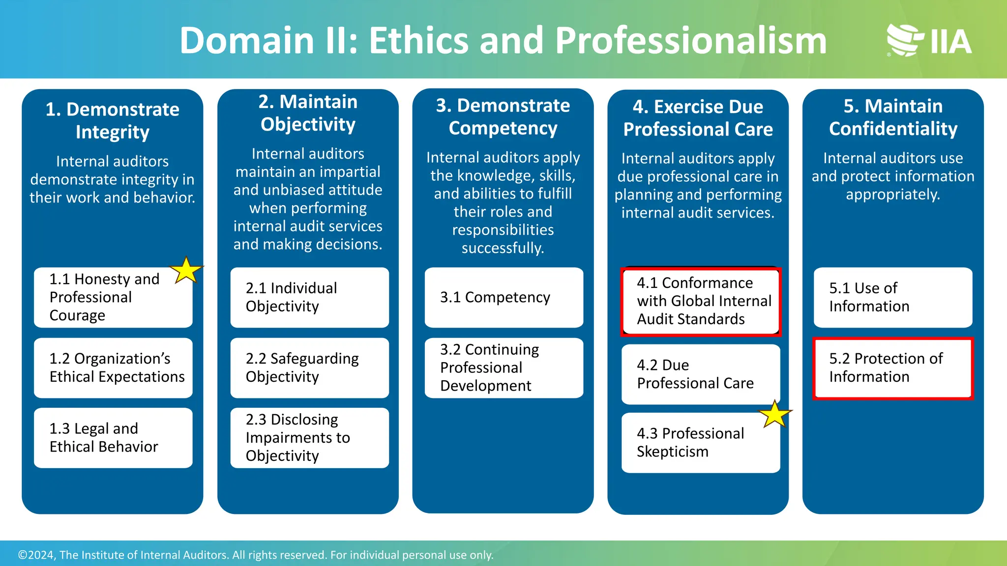 1. Demonstrate
Integrity
Internal auditors
demonstrate integrity in
their work and behavior.
1.1 Honesty and
Professional
Courage
1.2 Organization’s
Ethical Expectations
1.3 Legal and
Ethical Behavior
2. Maintain
Objectivity
Internal auditors
maintain an impartial
and unbiased attitude
when performing
internal audit services
and making decisions.
2.1 Individual
Objectivity
2.2 Safeguarding
Objectivity
2.3 Disclosing
Impairments to
Objectivity
3. Demonstrate
Competency
Internal auditors apply
the knowledge, skills,
and abilities to fulfill
their roles and
responsibilities
successfully.
3.1 Competency
3.2 Continuing
Professional
Development
4. Exercise Due
Professional Care
Internal auditors apply
due professional care in
planning and performing
internal audit services.
4.1 Conformance
with Global Internal
Audit Standards
4.2 Due
Professional Care
4.3 Professional
Skepticism
5. Maintain
Confidentiality
Internal auditors use
and protect information
appropriately.
5.1 Use of
Information
5.2 Protection of
Information
Domain II: Ethics and Professionalism
©2024, The Institute of Internal Auditors. All rights reserved. For individual personal use only.
 