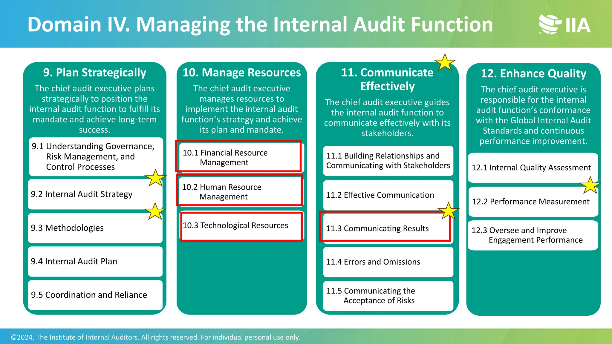 Domain IV. Managing the Internal Audit Function
9. Plan Strategically
The chief audit executive plans
strategically to position the
internal audit function to fulfill its
mandate and achieve long-term
success.
9.1 Understanding Governance,
Risk Management, and
Control Processes
9.2 Internal Audit Strategy
9.3 Methodologies
9.4 Internal Audit Plan
9.5 Coordination and Reliance
10. Manage Resources
The chief audit executive
manages resources to
implement the internal audit
function’s strategy and achieve
its plan and mandate.
10.1 Financial Resource
Management
10.2 Human Resource
Management
10.3 Technological Resources
11. Communicate
Effectively
The chief audit executive guides
the internal audit function to
communicate effectively with its
stakeholders.
11.1 Building Relationships and
Communicating with Stakeholders
11.2 Effective Communication
11.3 Communicating Results
11.4 Errors and Omissions
11.5 Communicating the
Acceptance of Risks
12. Enhance Quality
The chief audit executive is
responsible for the internal
audit function’s conformance
with the Global Internal Audit
Standards and continuous
performance improvement.
12.1 Internal Quality Assessment
12.2 Performance Measurement
12.3 Oversee and Improve
Engagement Performance
©2024, The Institute of Internal Auditors. All rights reserved. For individual personal use only.
 