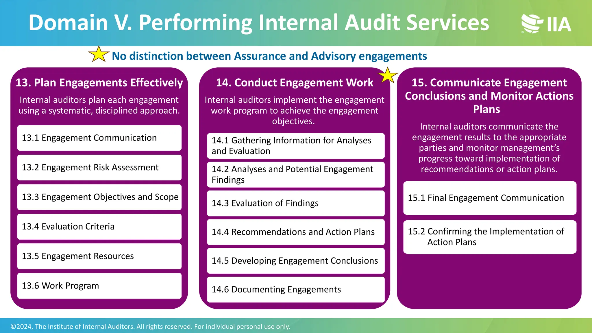 13. Plan Engagements Effectively
Internal auditors plan each engagement
using a systematic, disciplined approach.
13.1 Engagement Communication
13.2 Engagement Risk Assessment
13.3 Engagement Objectives and Scope
13.4 Evaluation Criteria
13.5 Engagement Resources
13.6 Work Program
14. Conduct Engagement Work
Internal auditors implement the engagement
work program to achieve the engagement
objectives.
14.1 Gathering Information for Analyses
and Evaluation
14.2 Analyses and Potential Engagement
Findings
14.3 Evaluation of Findings
14.4 Recommendations and Action Plans
14.5 Developing Engagement Conclusions
14.6 Documenting Engagements
15. Communicate Engagement
Conclusions and Monitor Actions
Plans
Internal auditors communicate the
engagement results to the appropriate
parties and monitor management’s
progress toward implementation of
recommendations or action plans.
15.1 Final Engagement Communication
15.2 Confirming the Implementation of
Action Plans
Domain V. Performing Internal Audit Services
©2024, The Institute of Internal Auditors. All rights reserved. For individual personal use only.
No distinction between Assurance and Advisory engagements
 