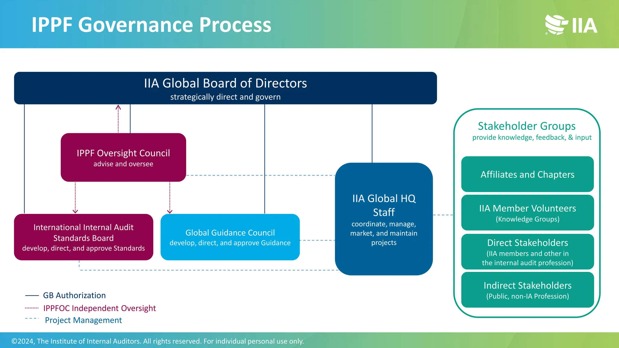 Stakeholder Groups
IIA Member Volunteers
(Knowledge Groups)
Indirect Stakeholders
(Public, non-IA Profession)
Direct Stakeholders
(IIA members and other in
the internal audit profession)
Affiliates and Chapters
IPPF Governance Process
provide knowledge, feedback, & input
IIA Global HQ
Staff
coordinate, manage,
market, and maintain
projects
IIA Global Board of Directors
strategically direct and govern
IPPF Oversight Council
advise and oversee
International Internal Audit
Standards Board
develop, direct, and approve Standards
Global Guidance Council
develop, direct, and approve Guidance
GB Authorization
IPPFOC Independent Oversight
Project Management
©2024, The Institute of Internal Auditors. All rights reserved. For individual personal use only.
 