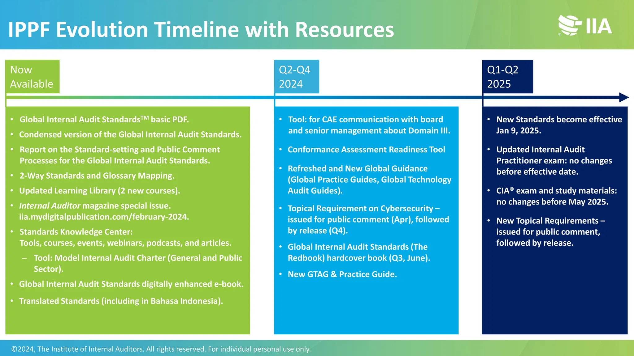 IPPF Evolution Timeline with Resources
Now
Available
Q2-Q4
2024
Q1-Q2
2025
• Global Internal Audit StandardsTM basic PDF.
• Condensed version of the Global Internal Audit Standards.
• Report on the Standard-setting and Public Comment
Processes for the Global Internal Audit Standards.
• 2-Way Standards and Glossary Mapping.
• Updated Learning Library (2 new courses).
• Internal Auditor magazine special issue.
iia.mydigitalpublication.com/february-2024.
• Standards Knowledge Center:
Tools, courses, events, webinars, podcasts, and articles.
─ Tool: Model Internal Audit Charter (General and Public
Sector).
• Global Internal Audit Standards digitally enhanced e-book.
• Translated Standards (including in Bahasa Indonesia).
• Tool: for CAE communication with board
and senior management about Domain III.
• Conformance Assessment Readiness Tool
• Refreshed and New Global Guidance
(Global Practice Guides, Global Technology
Audit Guides).
• Topical Requirement on Cybersecurity –
issued for public comment (Apr), followed
by release (Q4).
• Global Internal Audit Standards (The
Redbook) hardcover book (Q3, June).
• New GTAG & Practice Guide.
• New Standards become effective
Jan 9, 2025.
• Updated Internal Audit
Practitioner exam: no changes
before effective date.
• CIA® exam and study materials:
no changes before May 2025.
• New Topical Requirements –
issued for public comment,
followed by release.
©2024, The Institute of Internal Auditors. All rights reserved. For individual personal use only.
 