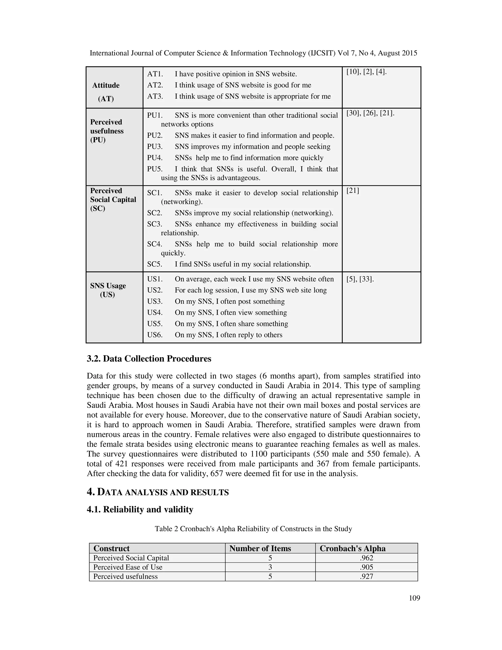 International Journal of Computer Science & Information Technology (IJCSIT) Vol 7, No 4, August 2015
109
Attitude
(AT)
AT1. I have positive opinion in SNS website.
AT2. I think usage of SNS website is good for me
AT3. I think usage of SNS website is appropriate for me
[10], [2], [4].
Perceived
usefulness
(PU)
PU1. SNS is more convenient than other traditional social
networks options
PU2. SNS makes it easier to find information and people.
PU3. SNS improves my information and people seeking
PU4. SNSs help me to find information more quickly
PU5. I think that SNSs is useful. Overall, I think that
using the SNSs is advantageous.
[30], [26], [21].
Perceived
Social Capital
(SC)
SC1. SNSs make it easier to develop social relationship
(networking).
SC2. SNSs improve my social relationship (networking).
SC3. SNSs enhance my effectiveness in building social
relationship.
SC4. SNSs help me to build social relationship more
quickly.
SC5. I find SNSs useful in my social relationship.
[21]
SNS Usage
(US)
US1. On average, each week I use my SNS website often
US2. For each log session, I use my SNS web site long
US3. On my SNS, I often post something
US4. On my SNS, I often view something
US5. On my SNS, I often share something
US6. On my SNS, I often reply to others
[5], [33].
3.2. Data Collection Procedures
Data for this study were collected in two stages (6 months apart), from samples stratified into
gender groups, by means of a survey conducted in Saudi Arabia in 2014. This type of sampling
technique has been chosen due to the difficulty of drawing an actual representative sample in
Saudi Arabia. Most houses in Saudi Arabia have not their own mail boxes and postal services are
not available for every house. Moreover, due to the conservative nature of Saudi Arabian society,
it is hard to approach women in Saudi Arabia. Therefore, stratified samples were drawn from
numerous areas in the country. Female relatives were also engaged to distribute questionnaires to
the female strata besides using electronic means to guarantee reaching females as well as males.
The survey questionnaires were distributed to 1100 participants (550 male and 550 female). A
total of 421 responses were received from male participants and 367 from female participants.
After checking the data for validity, 657 were deemed fit for use in the analysis.
4. DATA ANALYSIS AND RESULTS
4.1. Reliability and validity
Table 2 Cronbach's Alpha Reliability of Constructs in the Study
Construct Number of Items Cronbach's Alpha
Perceived Social Capital 5 .962
Perceived Ease of Use 3 .905
Perceived usefulness 5 .927
 