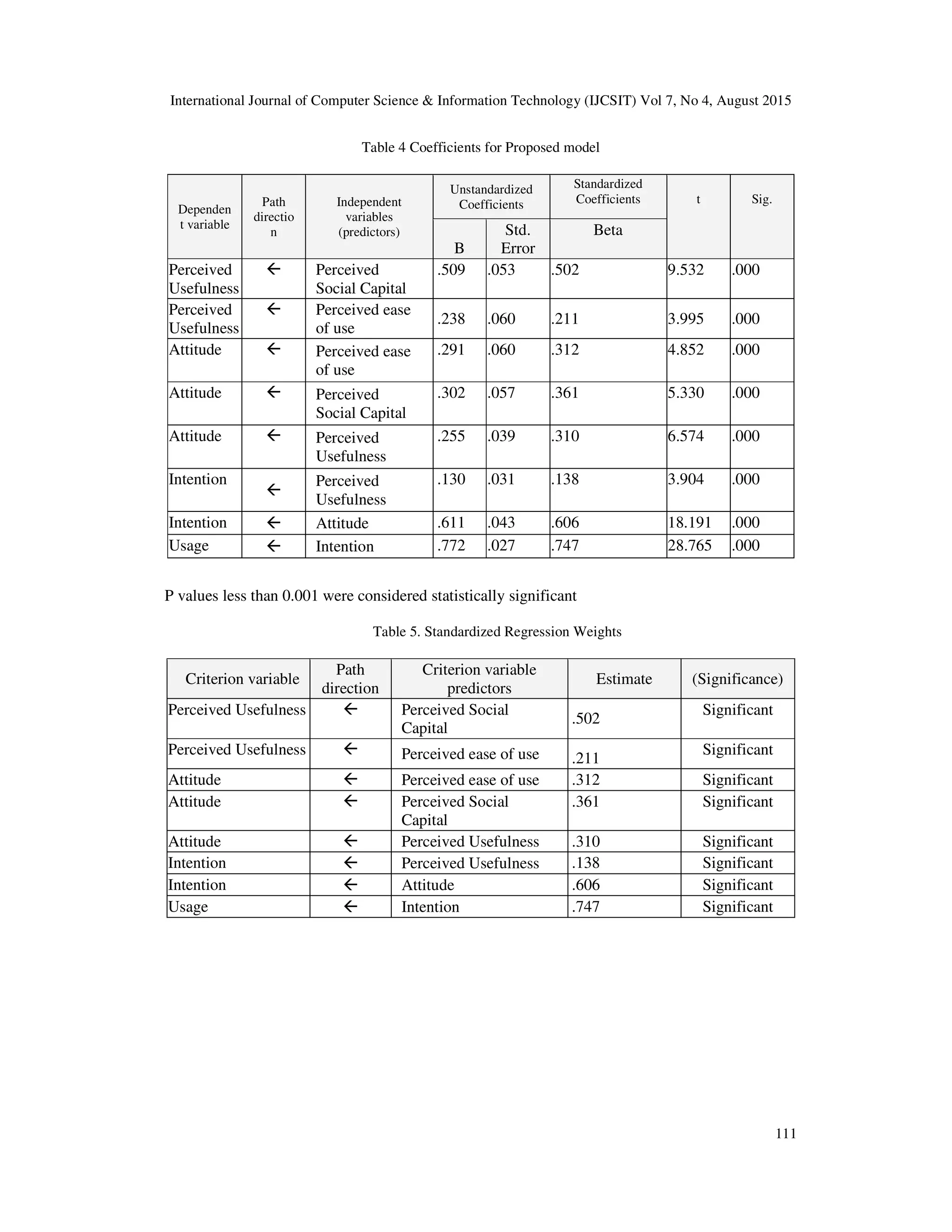International Journal of Computer Science & Information Technology (IJCSIT) Vol 7, No 4, August 2015
111
Table 4 Coefficients for Proposed model
Dependen
t variable
Path
directio
n
Independent
variables
(predictors)
Unstandardized
Coefficients
Standardized
Coefficients t Sig.
B
Std.
Error
Beta
Perceived
Usefulness
Perceived
Social Capital
.509 .053 .502 9.532 .000
Perceived
Usefulness
Perceived ease
of use
.238 .060 .211 3.995 .000
Attitude Perceived ease
of use
.291 .060 .312 4.852 .000
Attitude Perceived
Social Capital
.302 .057 .361 5.330 .000
Attitude Perceived
Usefulness
.255 .039 .310 6.574 .000
Intention Perceived
Usefulness
.130 .031 .138 3.904 .000
Intention Attitude .611 .043 .606 18.191 .000
Usage Intention .772 .027 .747 28.765 .000
P values less than 0.001 were considered statistically significant
Table 5. Standardized Regression Weights
Criterion variable
Path
direction
Criterion variable
predictors
Estimate (Significance)
Perceived Usefulness Perceived Social
Capital
.502
Significant
Perceived Usefulness Perceived ease of use .211
Significant
Attitude Perceived ease of use .312 Significant
Attitude Perceived Social
Capital
.361 Significant
Attitude Perceived Usefulness .310 Significant
Intention Perceived Usefulness .138 Significant
Intention Attitude .606 Significant
Usage Intention .747 Significant
 