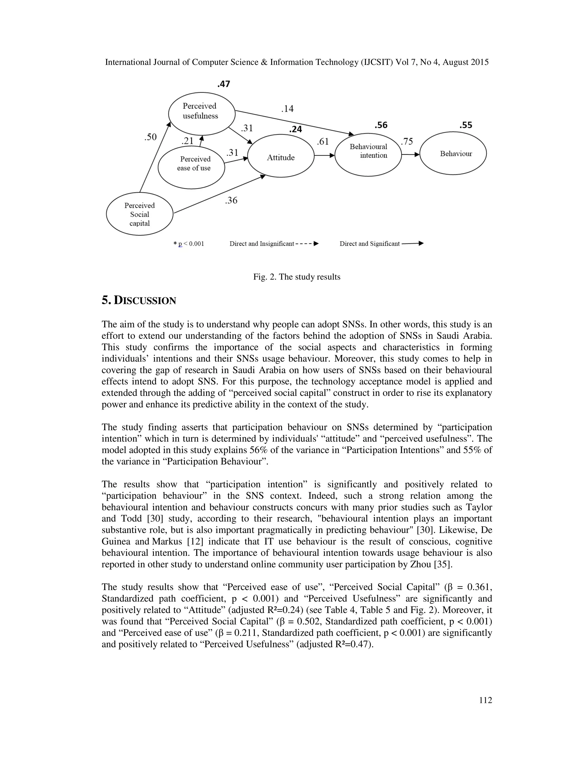 International Journal of Computer Science & Information Technology (IJCSIT) Vol 7, No 4, August 2015
112
Fig. 2. The study results
5. DISCUSSION
The aim of the study is to understand why people can adopt SNSs. In other words, this study is an
effort to extend our understanding of the factors behind the adoption of SNSs in Saudi Arabia.
This study confirms the importance of the social aspects and characteristics in forming
individuals’ intentions and their SNSs usage behaviour. Moreover, this study comes to help in
covering the gap of research in Saudi Arabia on how users of SNSs based on their behavioural
effects intend to adopt SNS. For this purpose, the technology acceptance model is applied and
extended through the adding of “perceived social capital” construct in order to rise its explanatory
power and enhance its predictive ability in the context of the study.
The study finding asserts that participation behaviour on SNSs determined by “participation
intention” which in turn is determined by individuals' “attitude” and “perceived usefulness”. The
model adopted in this study explains 56% of the variance in “Participation Intentions” and 55% of
the variance in “Participation Behaviour”.
The results show that “participation intention” is significantly and positively related to
“participation behaviour” in the SNS context. Indeed, such a strong relation among the
behavioural intention and behaviour constructs concurs with many prior studies such as Taylor
and Todd [30] study, according to their research, "behavioural intention plays an important
substantive role, but is also important pragmatically in predicting behaviour" [30]. Likewise, De
Guinea and Markus [12] indicate that IT use behaviour is the result of conscious, cognitive
behavioural intention. The importance of behavioural intention towards usage behaviour is also
reported in other study to understand online community user participation by Zhou [35].
The study results show that “Perceived ease of use”, “Perceived Social Capital” (β = 0.361,
Standardized path coefficient, p < 0.001) and “Perceived Usefulness” are significantly and
positively related to “Attitude” (adjusted R²=0.24) (see Table 4, Table 5 and Fig. 2). Moreover, it
was found that “Perceived Social Capital” (β = 0.502, Standardized path coefficient, p < 0.001)
and “Perceived ease of use” (β = 0.211, Standardized path coefficient, p < 0.001) are significantly
and positively related to “Perceived Usefulness” (adjusted R²=0.47).
 