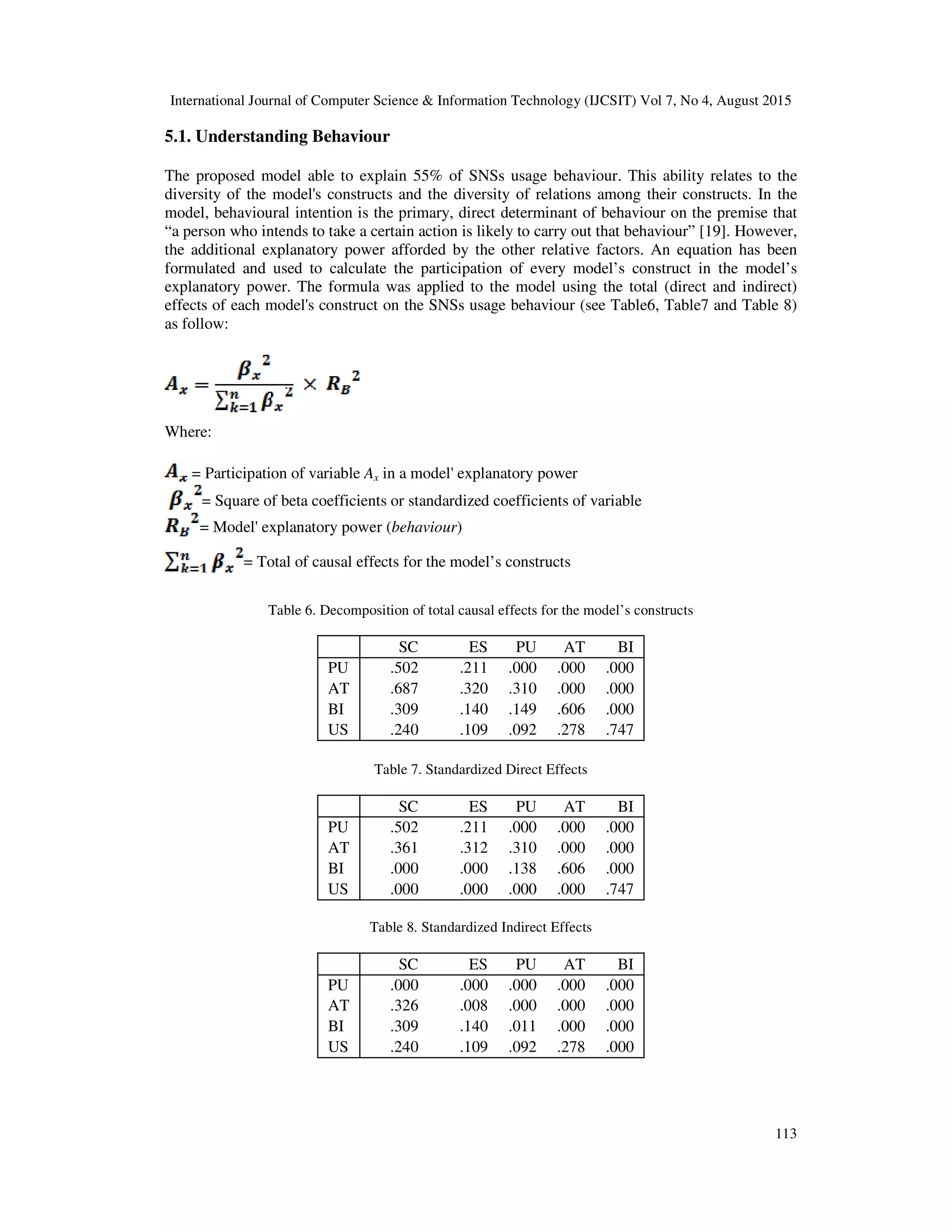 International Journal of Computer Science & Information Technology (IJCSIT) Vol 7, No 4, August 2015
113
5.1. Understanding Behaviour
The proposed model able to explain 55% of SNSs usage behaviour. This ability relates to the
diversity of the model's constructs and the diversity of relations among their constructs. In the
model, behavioural intention is the primary, direct determinant of behaviour on the premise that
“a person who intends to take a certain action is likely to carry out that behaviour” [19]. However,
the additional explanatory power afforded by the other relative factors. An equation has been
formulated and used to calculate the participation of every model’s construct in the model’s
explanatory power. The formula was applied to the model using the total (direct and indirect)
effects of each model's construct on the SNSs usage behaviour (see Table6, Table7 and Table 8)
as follow:
Where:
= Participation of variable Ax in a model' explanatory power
= Square of beta coefficients or standardized coefficients of variable
= Model' explanatory power (behaviour)
= Total of causal effects for the model’s constructs
Table 6. Decomposition of total causal effects for the model’s constructs
SC ES PU AT BI
PU .502 .211 .000 .000 .000
AT .687 .320 .310 .000 .000
BI .309 .140 .149 .606 .000
US .240 .109 .092 .278 .747
Table 7. Standardized Direct Effects
SC ES PU AT BI
PU .502 .211 .000 .000 .000
AT .361 .312 .310 .000 .000
BI .000 .000 .138 .606 .000
US .000 .000 .000 .000 .747
Table 8. Standardized Indirect Effects
SC ES PU AT BI
PU .000 .000 .000 .000 .000
AT .326 .008 .000 .000 .000
BI .309 .140 .011 .000 .000
US .240 .109 .092 .278 .000
 