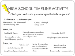 HIGH SCHOOL TIMELINE ACTIVITY! Check your work – did you come up with similar responses?  Enroll in AP Classes Take the SAT Complete college application forms Complete college application forms Visit college campuses or listen and ask questions to recruiters who visit your school  Conduct a thorough college search Develop a list of traits you’d like to see in college Narrow down a college list with safety schools, reach schools and match schools Apply for financial aid Join extracurricular activities and take on leadership roles Request teacher recommendation Complete personal statements Prepare for the SAT Freshman year /  Sophomore year Junior year Senior year 