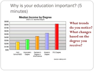 Why is your education important? (5 minutes) What trends do you notice?  What changes based on the degree you receive? 