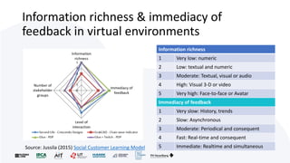 Information richness & immediacy of
feedback in virtual environments
Information richness
1 Very low: numeric
2 Low: textual and numeric
3 Moderate: Textual, visual or audio
4 High: Visual 3-D or video
5 Very high: Face-to-face or Avatar
Immediacy of feedback
1 Very slow: History, trends
2 Slow: Asynchronous
3 Moderate: Periodical and consequent
4 Fast: Real-time and consequent
5 Immediate: Realtime and simultaneous
Source: Jussila (2015) Social Customer Learning Model
 