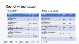 Cost of virtual setup
• Case PDP • More ideal setup
Device N Price Sum
For Presenters:
Oculus Quest 6 479 2 874
For Organizers:
Oculus Quest 2 479 958
For Customer Companies:
Oculus Quest
Desktop
3
3
479
0
1 437
For Other Participants:
Desktop 45 0 0
Overall 5 269 €
Device N Price Sum
For Presenters:
Desktop 6 0 0
For Organizers:
Valve Index
Desktop
1
5
1079
0
*1079
For Customer Companies:
Desktop 4 0 0
For Other Participants:
Desktop 45 0 0
Overall *1 079 €
 