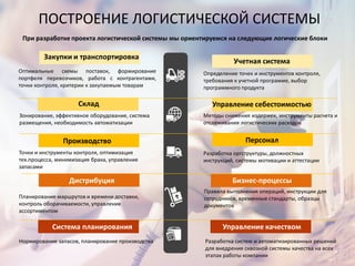 ПОСТРОЕНИЕ ЛОГИСТИЧЕСКОЙ СИСТЕМЫ
При разработке проекта логистической системы мы ориентируемся на следующие логические блоки
Оптимальные схемы поставок, формирование
портфеля перевозчиков, работа с контрагентами,
точки контроля, критерии к закупаемым товарам
Зонирование, эффективное оборудование, система
размещения, необходимость автоматизации
Точки и инструменты контроля, оптимизация
тех.процесса, минимизация брака, управление
запасами
Методы снижения издержек, инструменты расчета и
отслеживания логистических расходов
Планирование маршрутов и времени доставки,
контроль оборачиваемости, управление
ассортиментом
Нормирование запасов, планирование производства
Определение точек и инструментов контроля,
требования к учетной программе, выбор
программного продукта
Разработка оргструктуры, должностных
инструкций, системы мотивации и аттестации
Правила выполнения операций, инструкции для
сотрудников, временные стандарты, образцы
документов
Закупки и транспортировка
Склад
Производство
Дистрибуция
Система планирования
Учетная система
Управление себестоимостью
Персонал
Бизнес-процессы
Управление качеством
Разработка систем и автоматизированных решений
для внедрения сквозной системы качества на всех
этапах работы компании
 