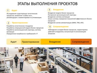 Мы консультируем и выполняем проекты в следующих сферах
НАШИ УСЛУГИ
1
Проектирование Внедрение СопровождениеАудит
ЭТАПЫ ВЫПОЛНЕНИЯ ПРОЕКТОВ
Исследование существующих логистических
процессов, выявление «слабых зон»,
рекомендации с комментариями по оптимизации.
Разработка логистических стандартов
Разработка операционной модели бизнес-процессов
Разработка организационной структуры, системы
мотивации
Определение потребности и требований к IT
Внедрение модели бизнес-процессов
Построение организационной структуры
Внедрение системы мотивации
Запуск системы измерения показателей эффективности бизнес-
процессов
Внедрение систем автоматизации (WMS, TMS, APS)
Наблюдение за ходом бизнес-процессов, корректировка
действий сотрудников, консультация по возникающим
вопросам.
Внедрение
Сопровождение
Аудит
Проектирование
1
2
3
4
 