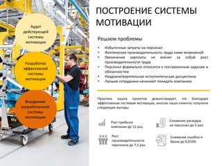 ПОСТРОЕНИЕ СИСТЕМЫ
МОТИВАЦИИ
Решаем проблемы
• Избыточные затраты на персонал
• Фактическая производительность труда ниже возможной
• Увеличение зарплаты не влечет за собой рост
производительности труда
• Персонал формально относится к поставленным задачам и
обязанностям
• Неудовлетворительная исполнительская дисциплина
• Лучшие сотрудники начинают покидать компанию
Аудит
действующей
системы
мотивации
Практика наших проектов демонстрирует, что благодаря
эффективным системам мотивации, многие наши клиенты получили
следующие выгоды:
Разработка
эффективной
системы
мотивации
Внедрение
разработанной
системы
мотивации
Снижение ошибок и
брака до 0,016%
Рост прибыли
компании до 12 раз.
Рост
производительности
персонала до 7,5 раз.
Снижение расходов
на персонал до 5 раз.
 