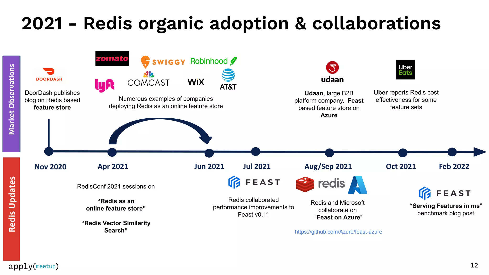 Using Redis As Your Online Feature Store: 2021 Highlights. 2022 ...