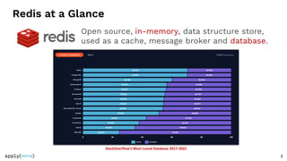 Redis at a Glance
3
Open source, in-memory, data structure store,
used as a cache, message broker and database.
StackOverflow’s Most Loved Database 2017-2021
 